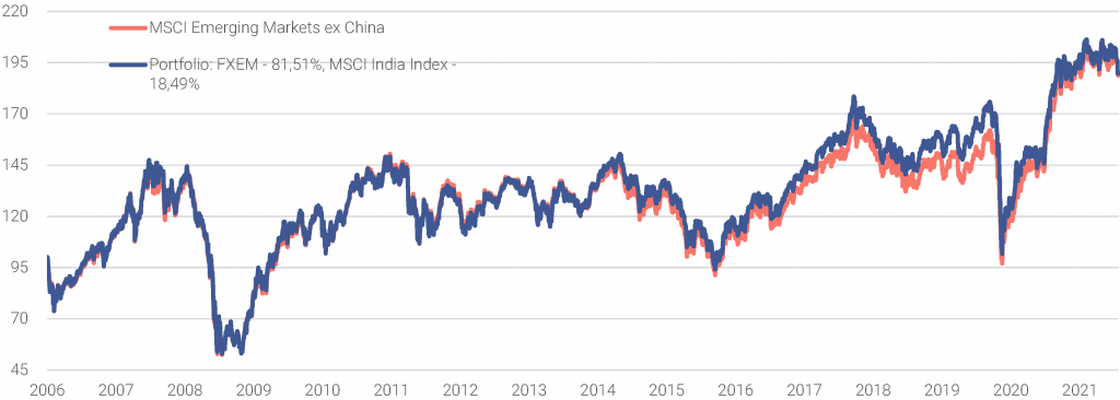 Динамика составленного портфеля и индекса MSCI EM ex China NTR index - 1